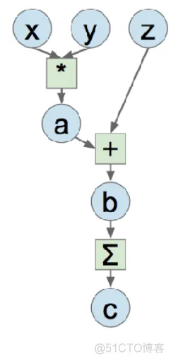 transformer版本与配套的 Pytorch 和Tensorflow pytorch和tensorflow2.0的区别_封装